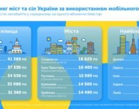 В Украине жители сел являются самыми активными пользователями 4G