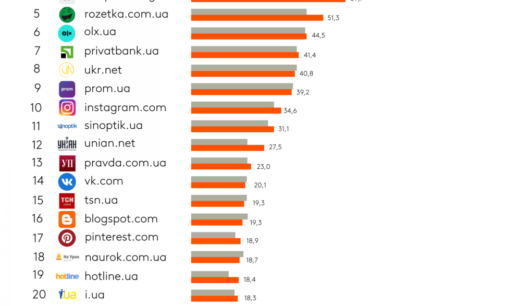 Рейтинг популярных сайтов: в мае украинцы усиленно посещали интернет-магазины и маркетплейсы