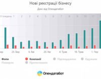 Регистрация новых физлиц-предпринимателей превысила докарантинные показатели