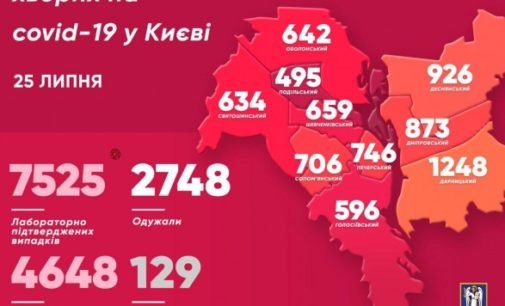 В Киеве за сутки обнаружили 129 новых случаев коронавируса