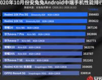 Выбраны самые мощные Android-смартфоны среднего класса