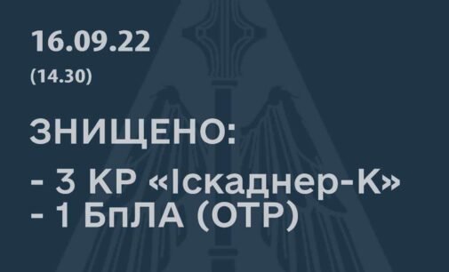 Над Дніпропетровщиною знищили 3 крилаті ракети «Іскандер-К» та один БПЛА