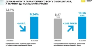 Мінфін: У 2023 році Україна отримала зовнішнє фінансування на загальну суму 42,5 млрд дол.