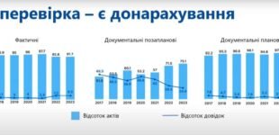 Бізнес-омбудсмен: Ми проаналізували ситуацію з податковими перевірками в Україні