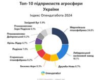 Два агропідприємства Дніпропетровщини потрапили у ТОП-10 найбільш прибуткових в Україні